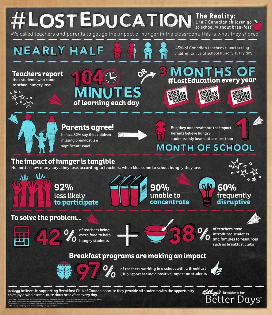Lost Education Info Graphic
